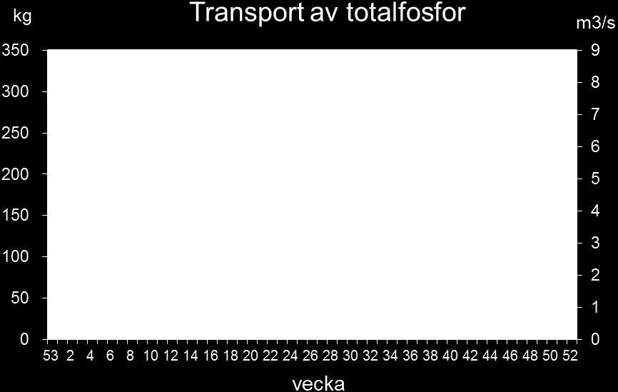 Råån 21 Figur 8. Veckotransporten av totalkväve (N) från Råån till Öresund 21. Linjen anger veckomedelvattenföringen. Figur 9.