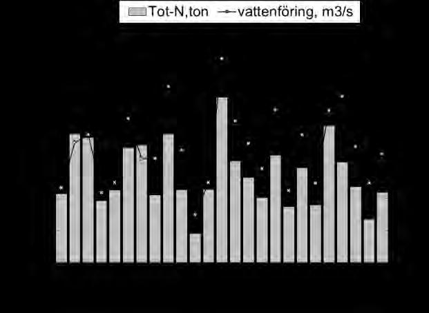 Årstransporter av totalkväve (N), totalfosfor (P) och totalt organiskt kol (TOC) från Råån till