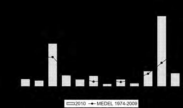 Här har månadshalter hämtats från SLU`s databas. Se vidare i metodiken bil 1 och 2. Resultat Kväve Den högsta totalkvävehalten under året uppmättes vecka 45, 12 µg/l.