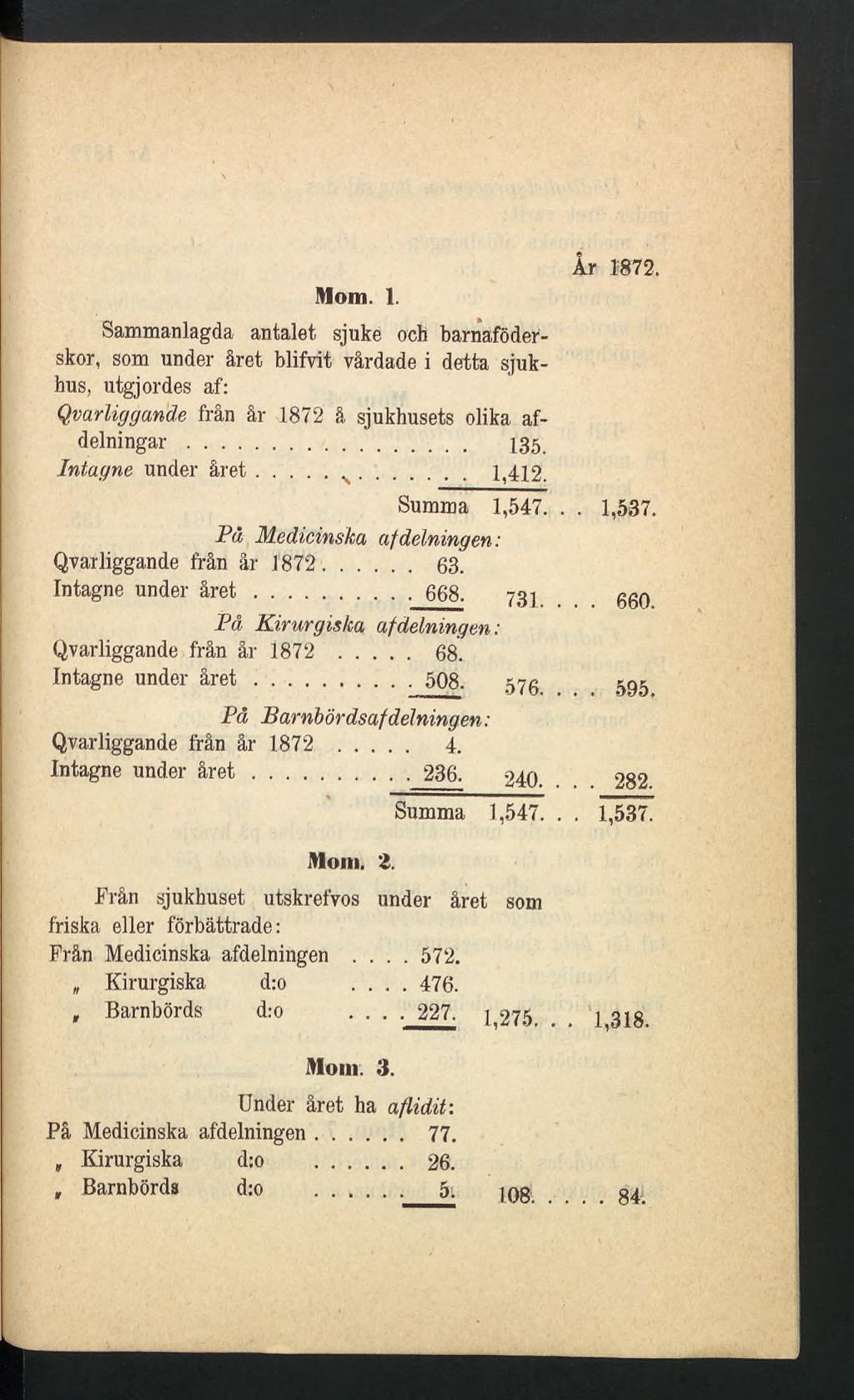Mom. 1. Sammanlagda antalet sjuke och barnaföderskor, som under året blifvit vårdade i detta sjukhus, utgjordes af: Qvarliygande från år 1872 å sjukhusets olika afdelningar... 135 Intagne under året.