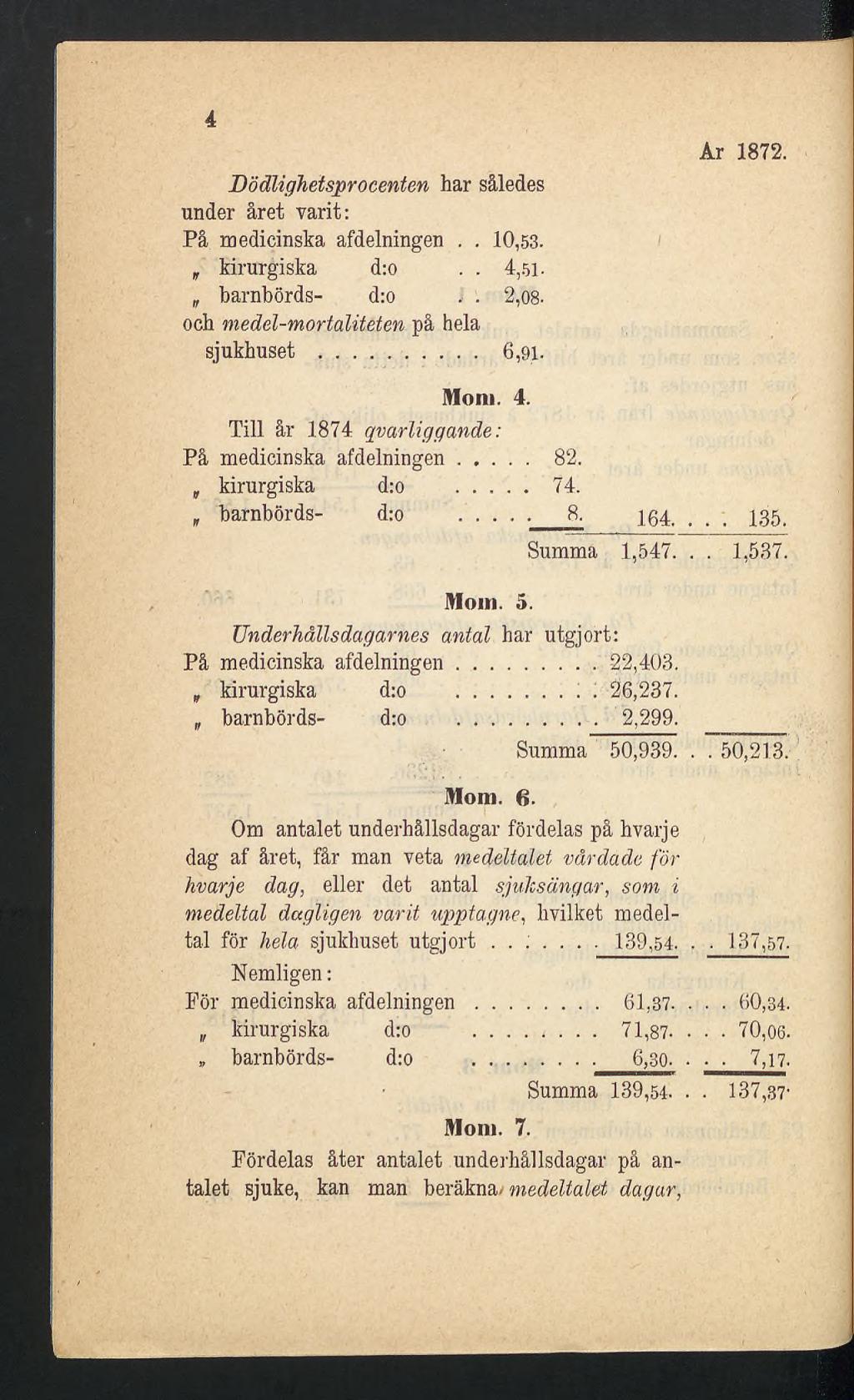 4 Dödlighetsprocenten har således under året varit: På medicinska afdelningen.. 10,53. kirurgiska d:o.. 4,51. barnbörds- d:o.. 2,08- och medel-mortaliteten på hela sjukhuset... 6,91. Mom. 4. Till år 1874 qvarliggande : På medicinska afdelningen.