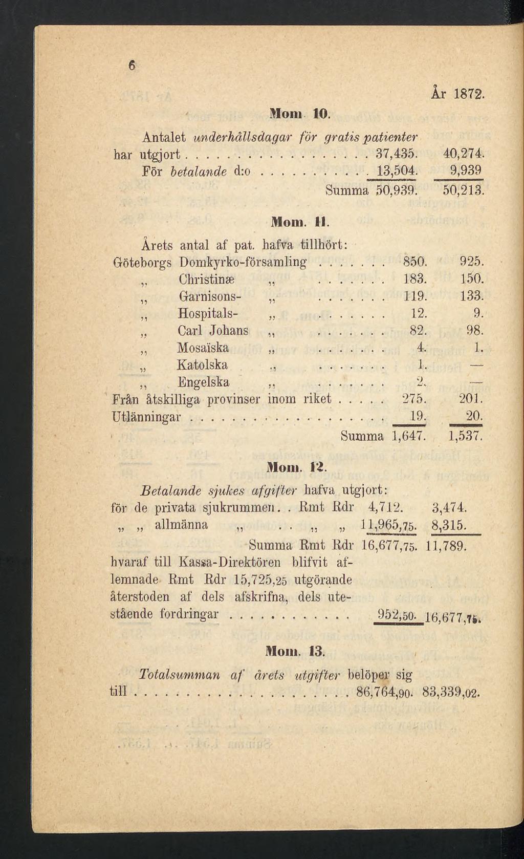 ft Mom 10. Ir 1872. Antalet underhâllsdagar för gratis patienter har utgjort... 37,435. 40,274. För betalande d:o... 13,504. 9,939 Summa 50,939. 50,213. Mom. 11.