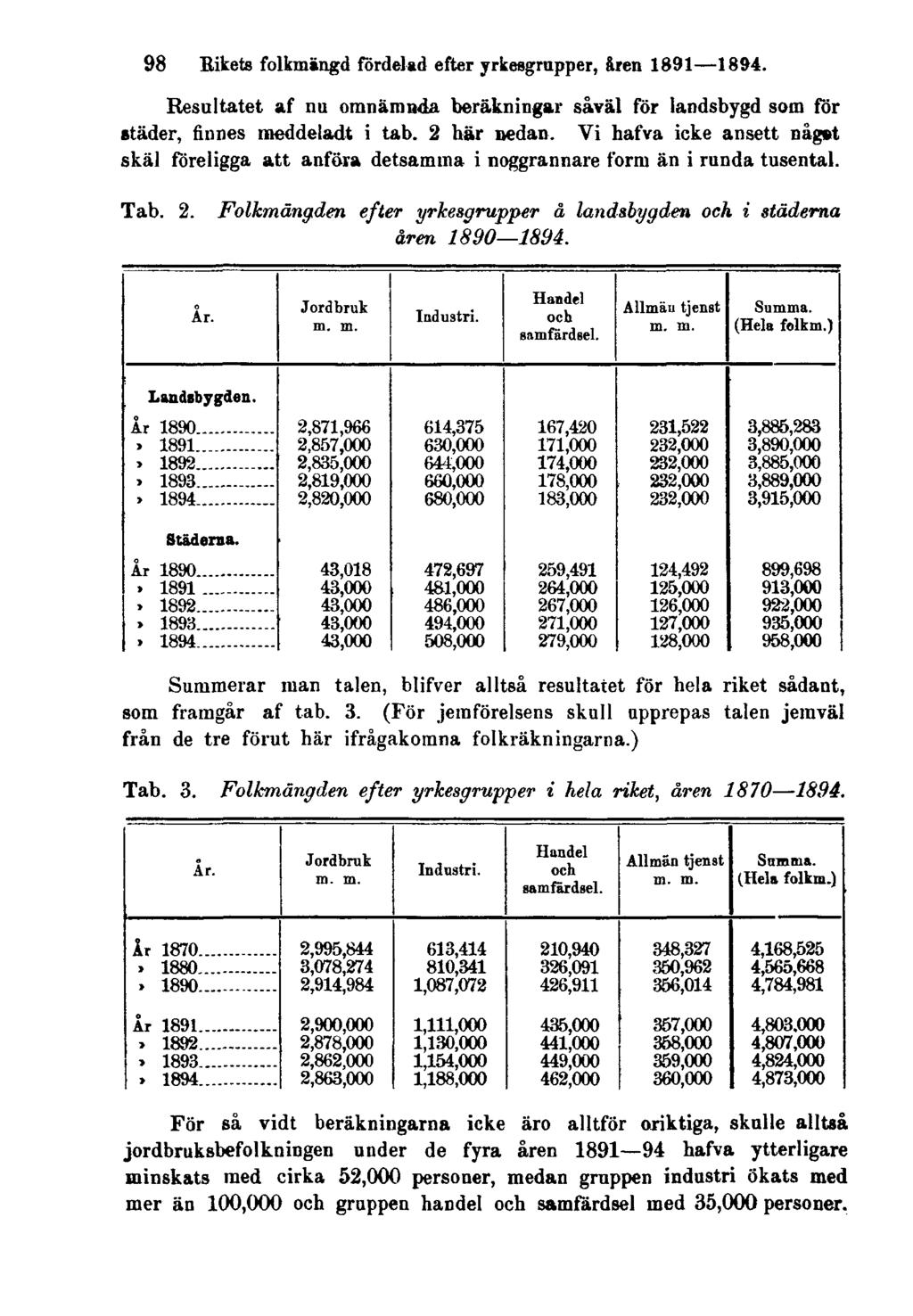 98 Rikets folkmängd fördelad efter yrkesgrupper, åren 1891 1894. Resultatet af na omnämnda beräkningar såväl för landsbygd som för städer, finnes meddeladt i tab. 2 här nedan.