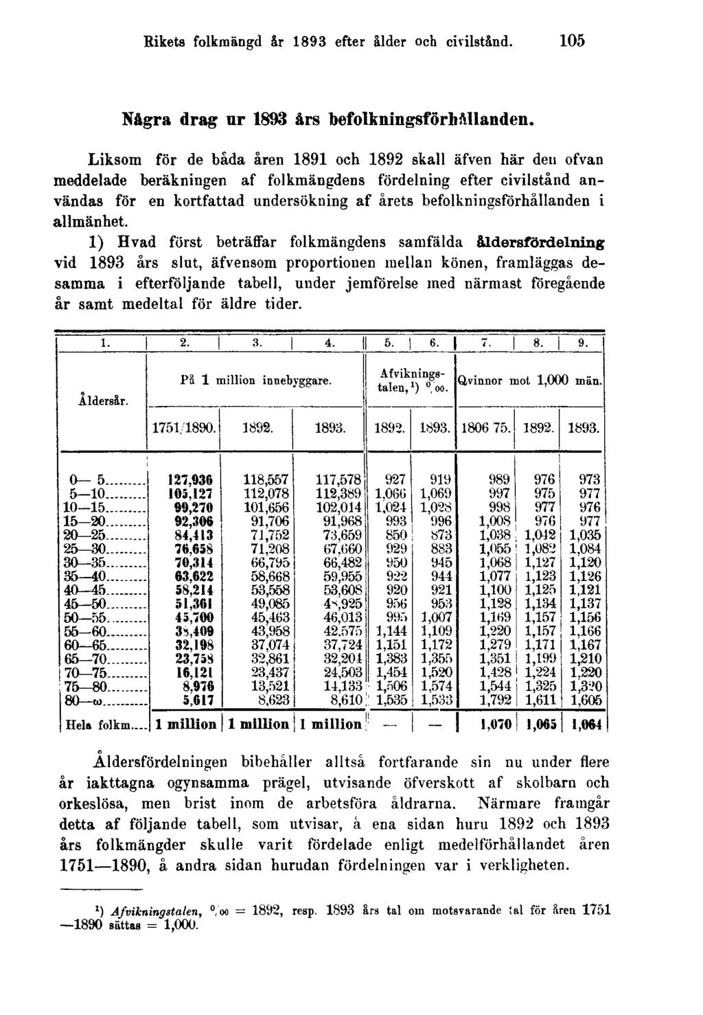 Rikets folkmängd år 1893 efter ålder och civilstånd. 105 Några drag ur 1893 års befolkningsförhållanden.