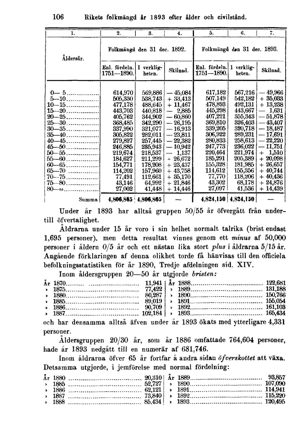 106 Rikets folkmängd år 1893 efter ålder och civilstånd. Under år 1893 har alltså gruppen 50/55 år öfvergått från undertill öfvertalighet.