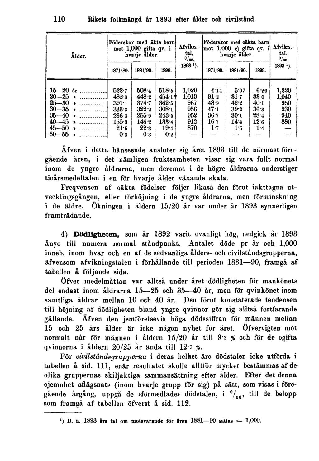 110 Rikets folkmängd år 1893 efter ålder och civilstånd.