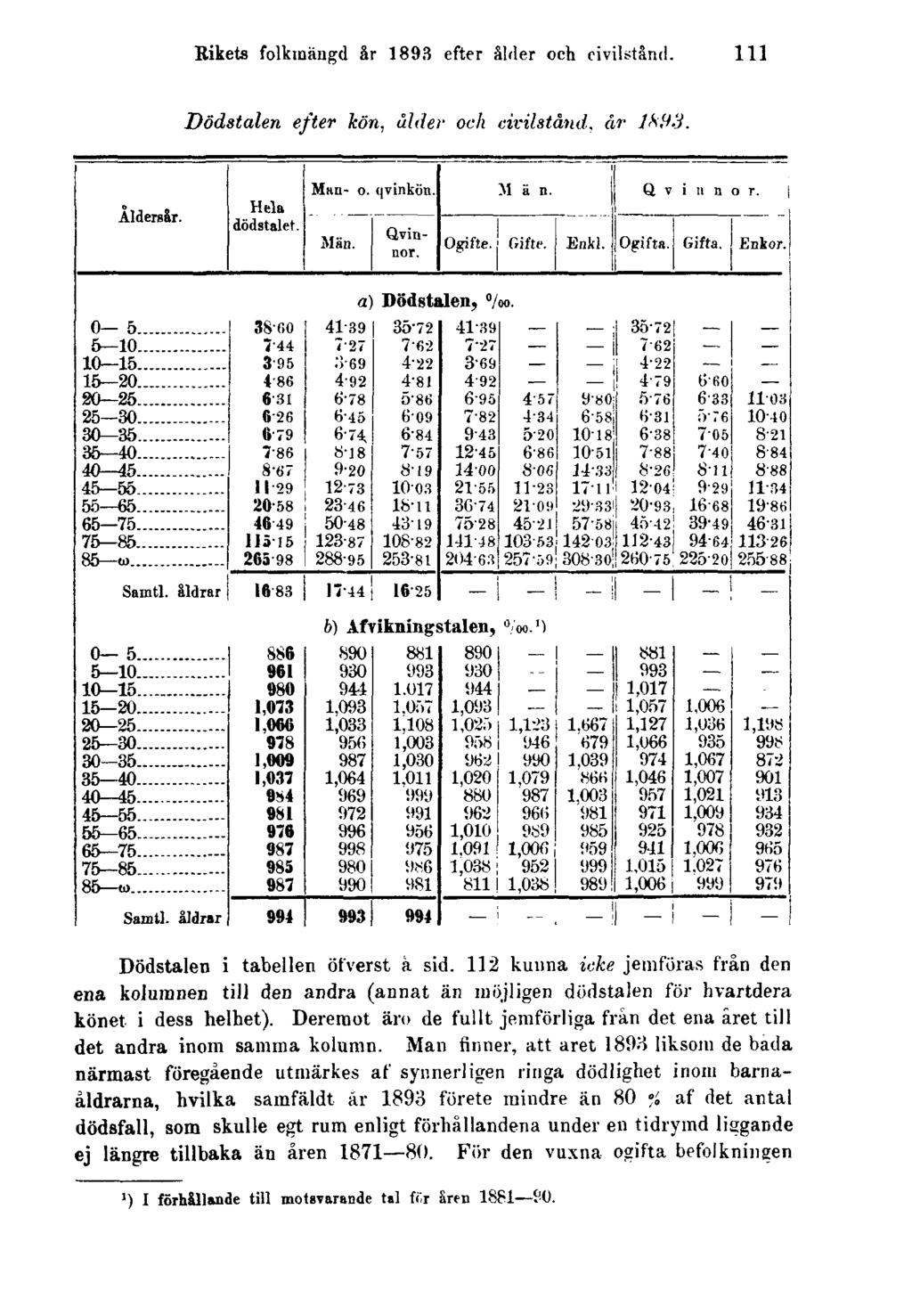 Rikets folkmängd år 1893 efter ålder och civilstånd. 111 Dödstalen efter hön, ålder och civilstånd, år 1893. Dödstalen i tabellen öfverst à sid.