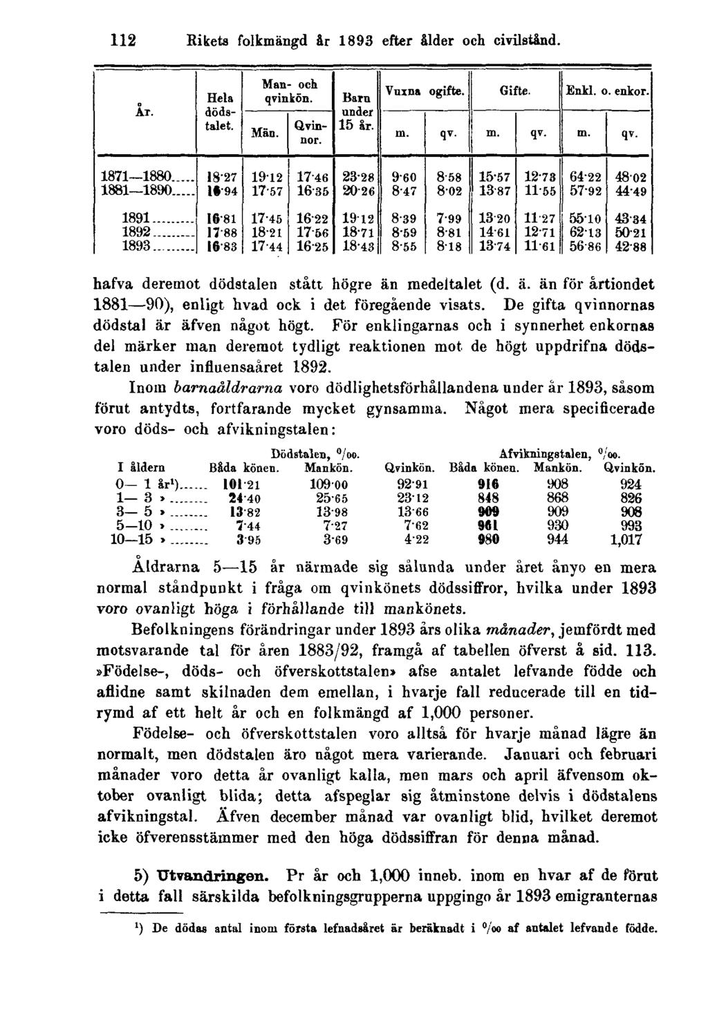 112 Rikets folkmängd år 1893 efter ålder och civilstånd. hafva deremot dödstalen stått högre än medeltalet (d. ä. än för årtiondet 1881 90), enligt hvad ock i det föregående visats.