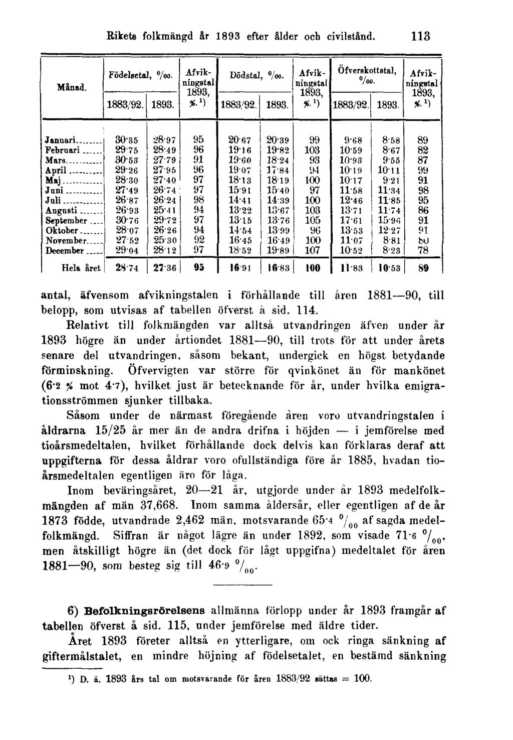 Rikets folkmängd år 1893 efter ålder och civilstånd. 113 antal, äfvensom afvikningstalen i förhållande till åren 1881 90, till belopp, som utvisas af tabellen öfverst à sid. 114.