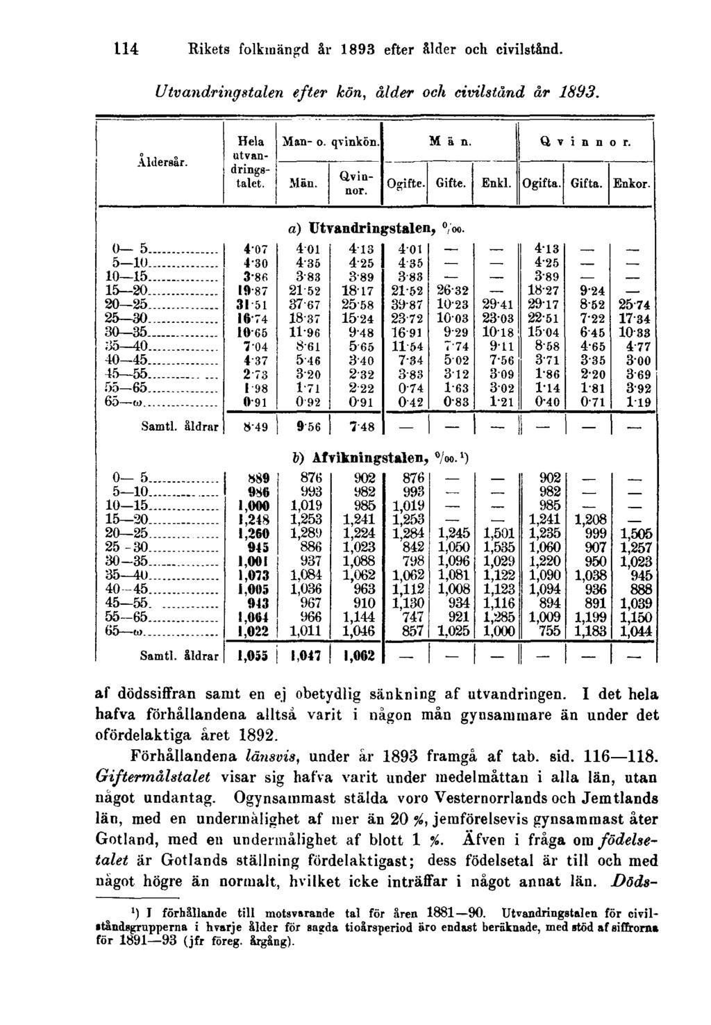 114 Rikets folkmängd år 1893 efter ålder och civilstånd. Utvandringstalen efter kön, ålder och civilstånd år 1893. af dödssiffran samt en ej obetydlig sänkning af utvandringen.