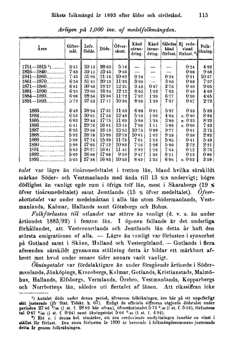 Rikets folkmängd år 1893 efter ålder och civilstånd. 115 Ärligen på 1,000 inv. af medelfolkmängden.