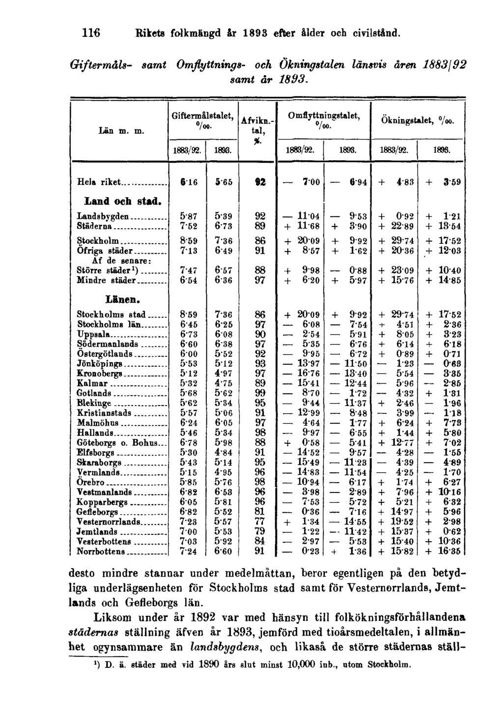 116 Rikets folkmängd år 1893 efter ålder och civilstånd. Giftermåls- samt Omflyttnings- och Ökningstalen länsvis åren 1883/ 92 samt år 1893.
