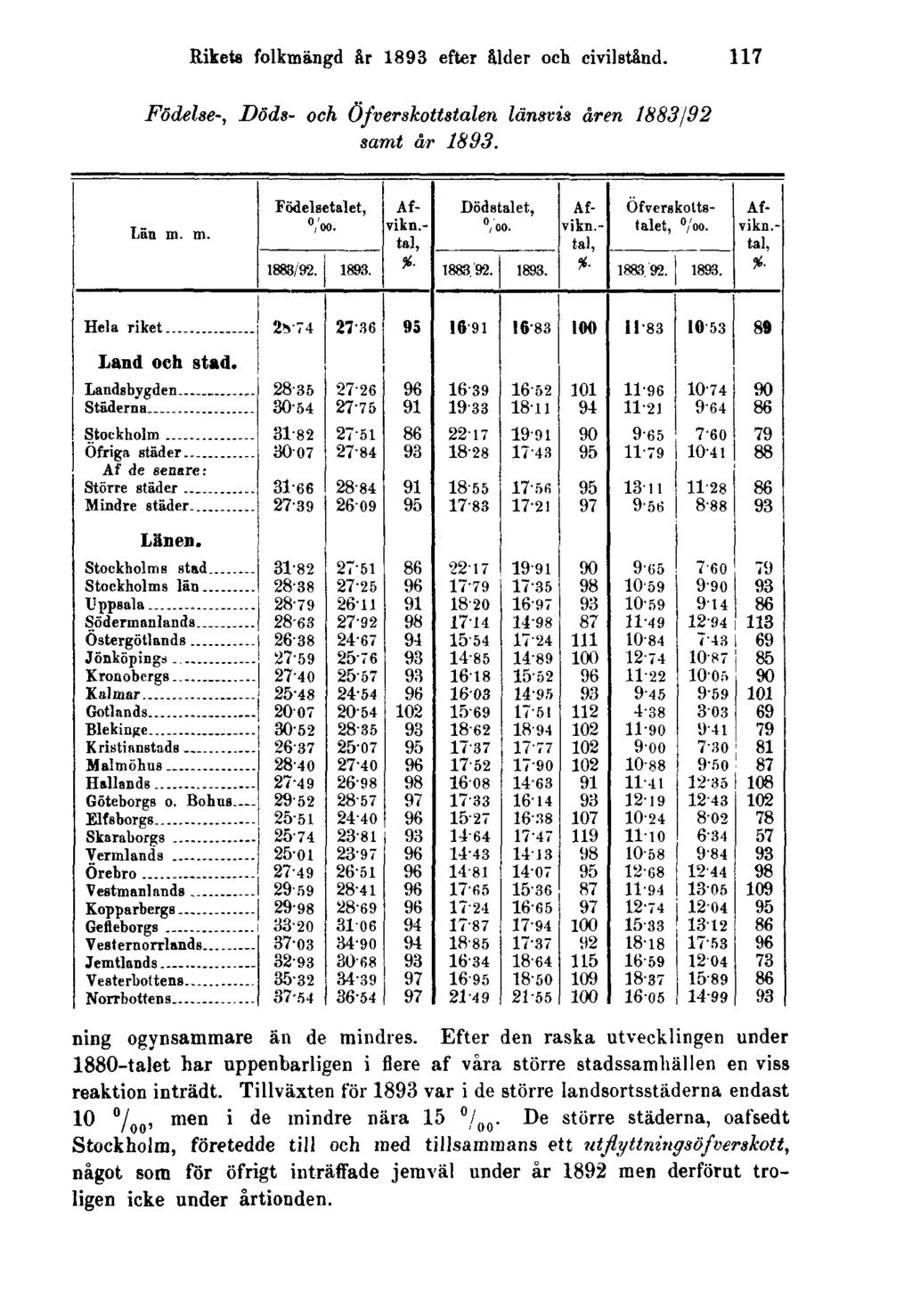 Rikets folkmängd år 1893 efter ålder och civilstånd. 117 Födelse-, Döds- och Ofverskottstalen länsvis åren 1883/92 samt år 1893. ning ogynsammare än de mindres.