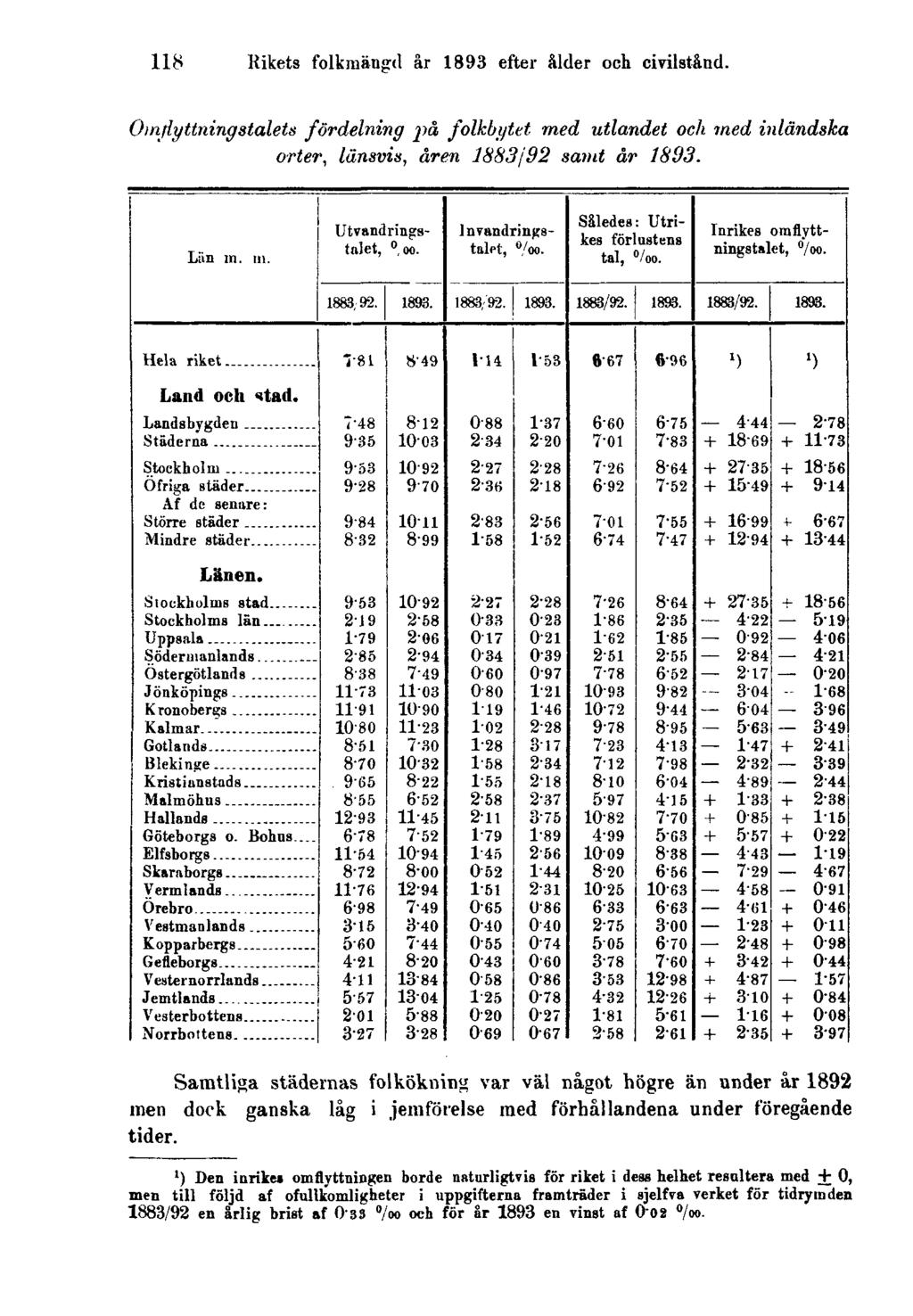 118 Rikets folkmängd år 1893 efter ålder och civilstånd. Omflyttningstalets fördelning på folkbytet med utlandet och med inländska orter, länsvis, åren 1883-92 samt år 1893.