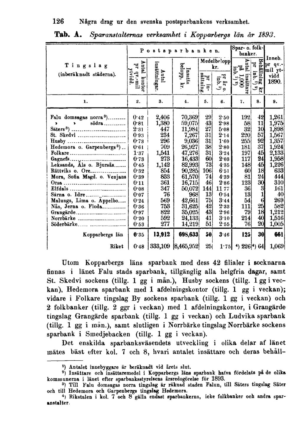 126 Några drag ur den svenska postsparbankens verksamhet. Tab. A. Sparanstalternas verksamhet i Kopparbergs län år 1893.