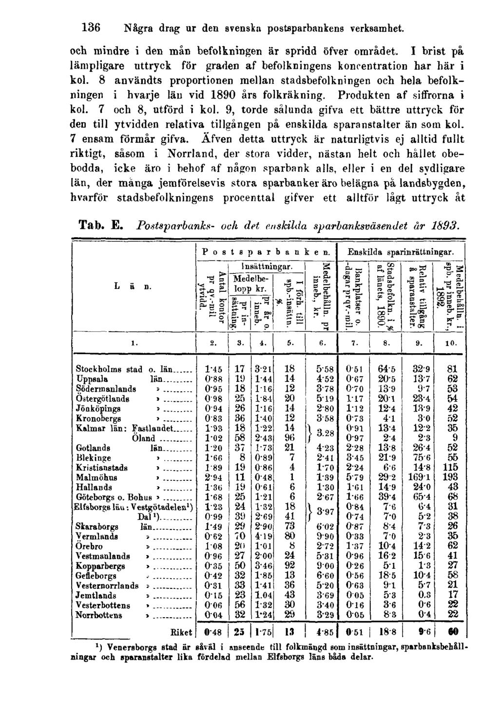 136 Några drag ur den svenska postsparbankens verksamhet. och mindre i den mån befolkningen är spridd öfver området.