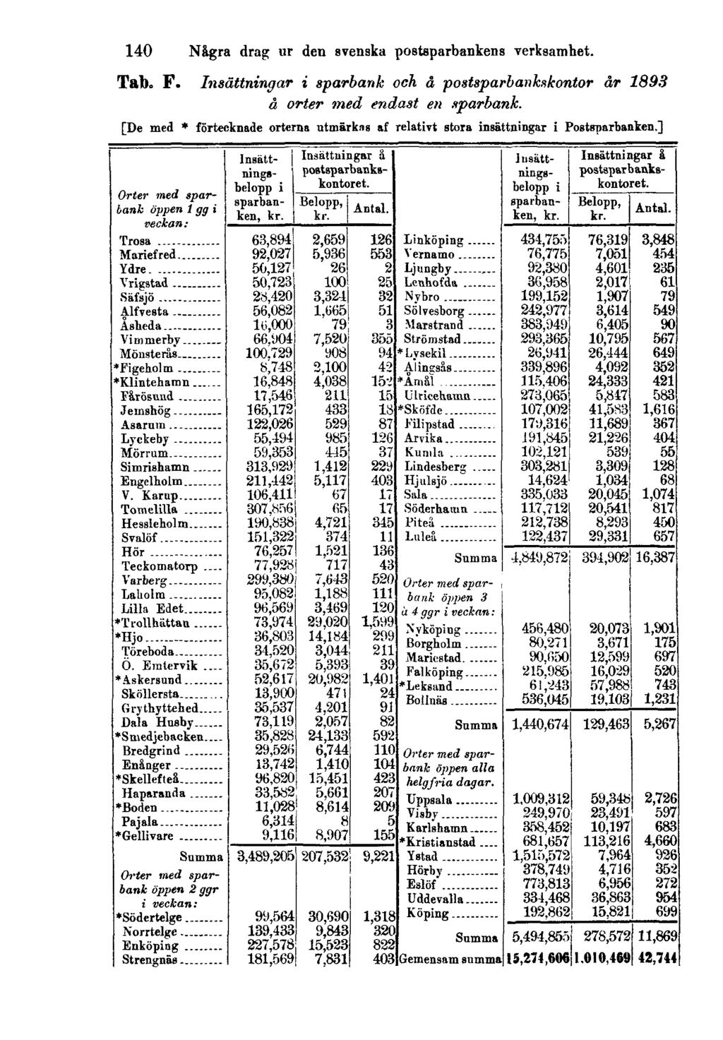 140 Några drag ur den svenska postsparbankens verksamhet. Tab. F.