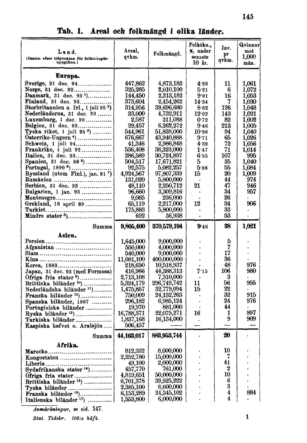 Tab. 1. Areal och folkmängd i olika länder.