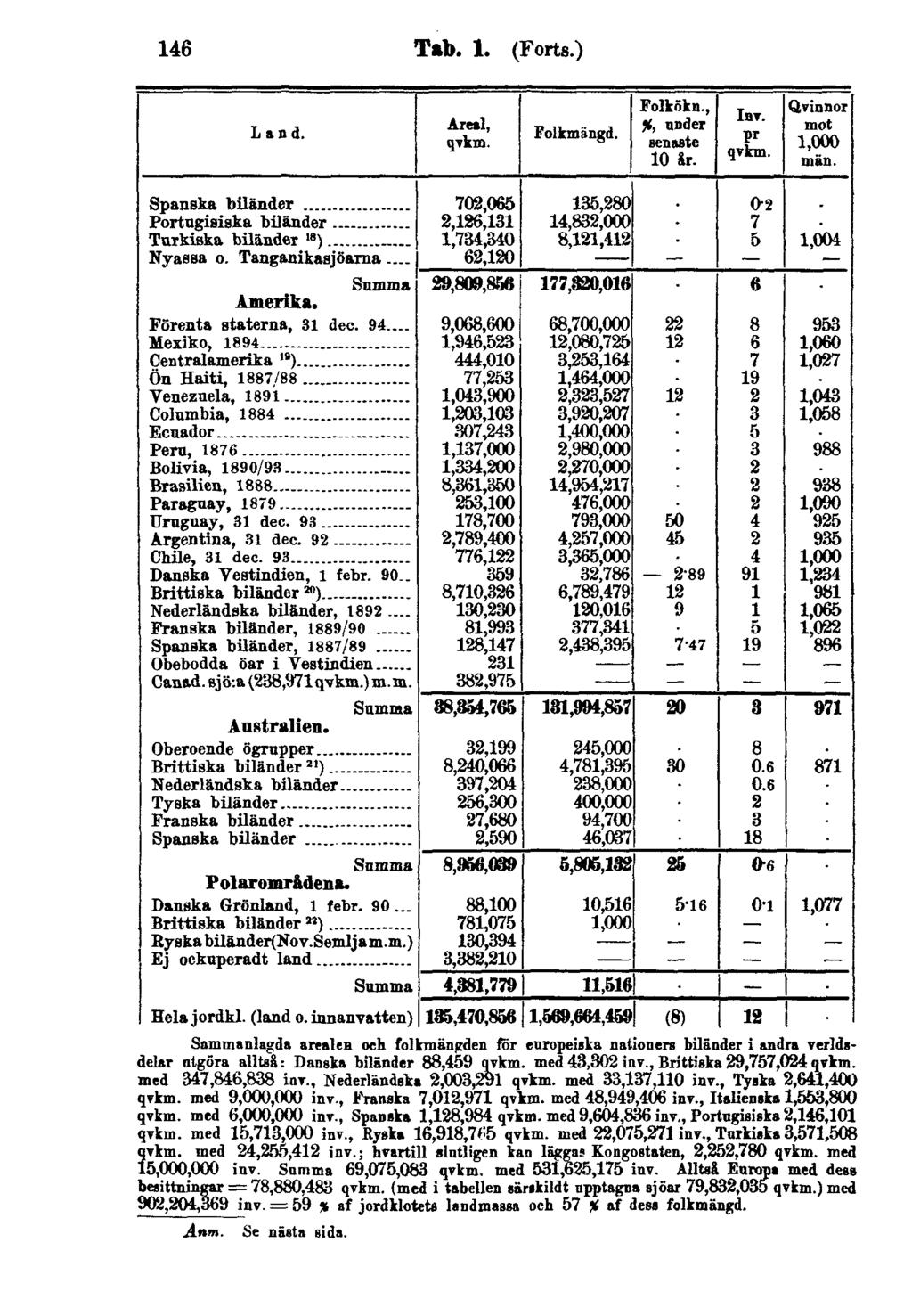 146 Tab. 1. (Forts.) Sammanlagda arealen och folkmängden för europeiska nationers biländer i andra verldsdelar åtgöra alltså: Danska biländer 88,459 qvkm. med 43,302 inv., Brittiska 29,757,024qvkm.