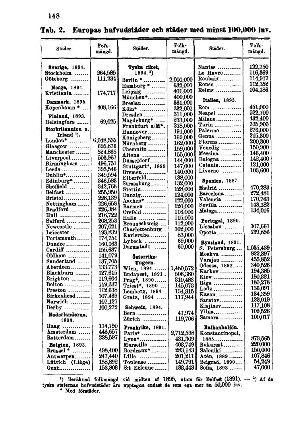 148 Tab. 2. Europas hufvudstäder och städer med minst 100,000 inv.