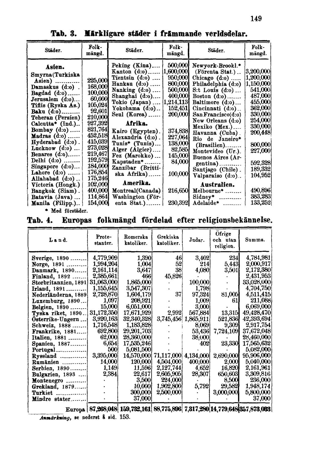 Tab. 3. Märkligare städer i främmande verldsdelar. 149 Tab. 4.