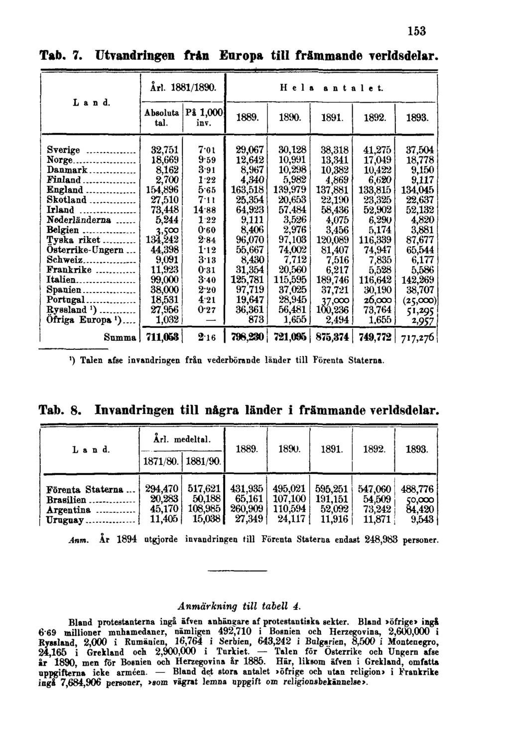 153 Tab. 7. Utvandringen från Europa till främmande verldsdelar. 1) Talen afse invandringen från vederbörande länder till Förenta Staterna. Tab. 8.