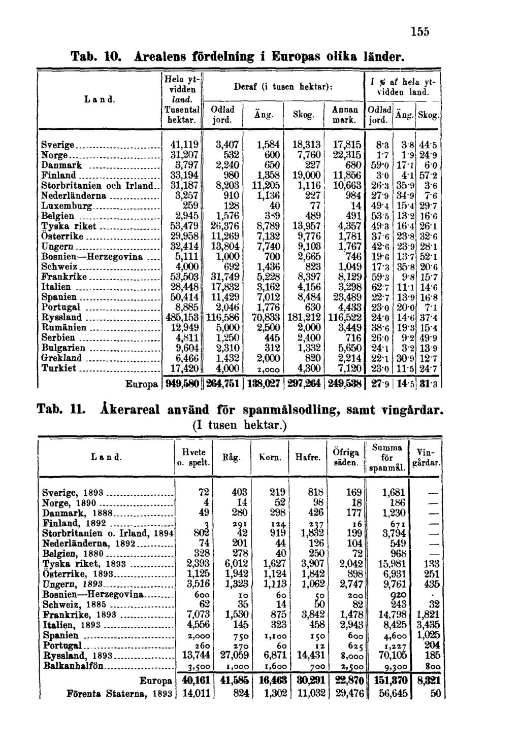 Tab. 10. Arealens fördelning i Europas olika länder. 155 Tab. 11.