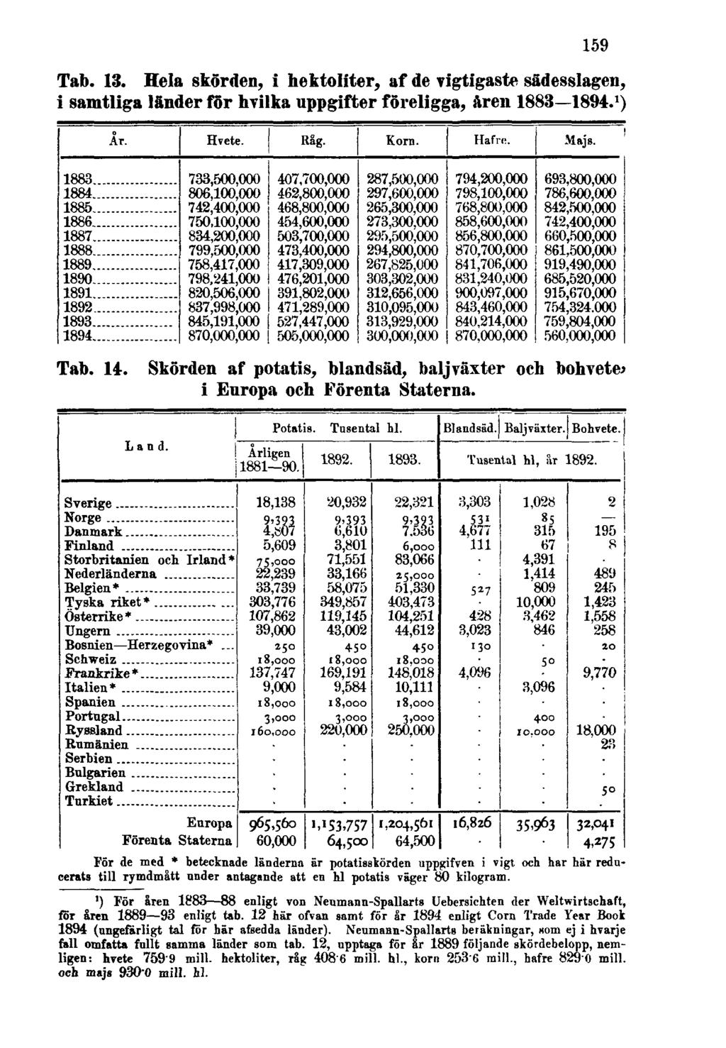 159 Tab. 13. Hela skörden, i hektoliter, af de vigtigaste sädesslagen, i samtliga länder för hvilka uppgifter föreligga, åren 1883 1894. 1 ) Tab. 14.