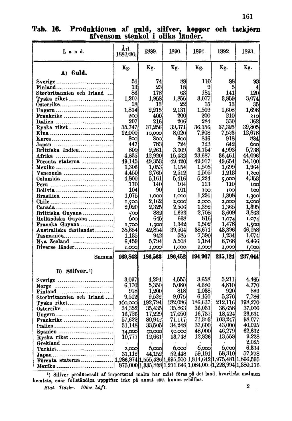 161 Tab. 16. Produktionen af guld, silfver, koppar och tackjern äfvensom stenkol i olika länder.