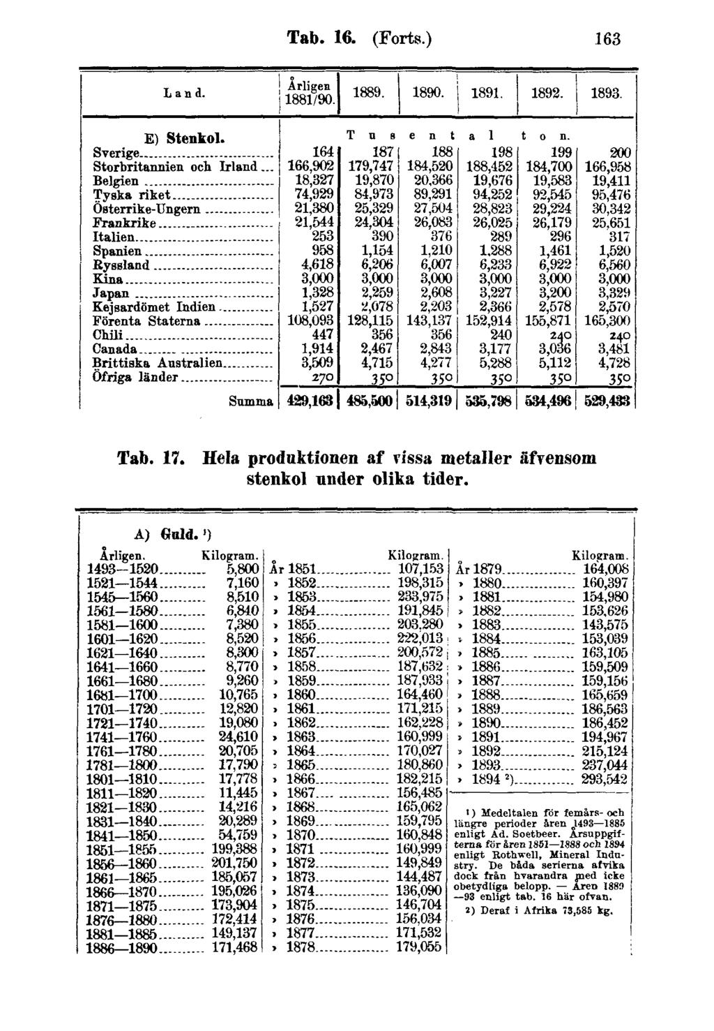 Tab. 16. (Forts.) 163 Tab. 17.