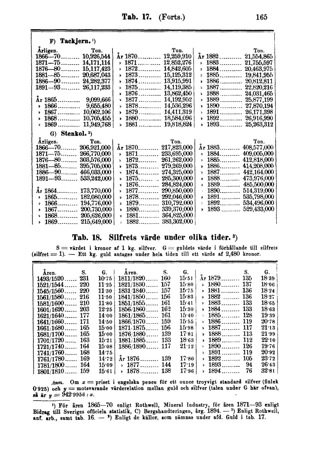 Tab. 17. (Forts.) 165 Tab. 18. Silfrets värde under olika tider. 3 ) S = värdet i kronor af 1 kg. silfver. G guldets värde i förhållande till silfrets (silfret = 1). Ett kg.