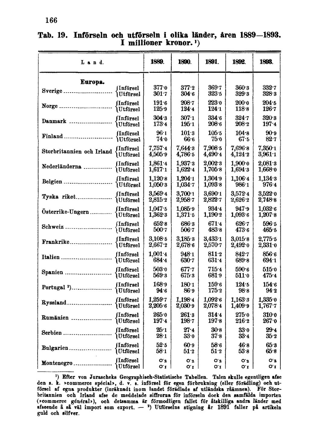 166 Tab. 19. Införseln och utförseln i olika länder, åren 1889 1893. I millioner kronor. 1 ) 1) Efter von Jurascheks Geographisch-Statistische Tabellen. Talen «kulle egentligen afse den s. k.»commerce spécial», d.