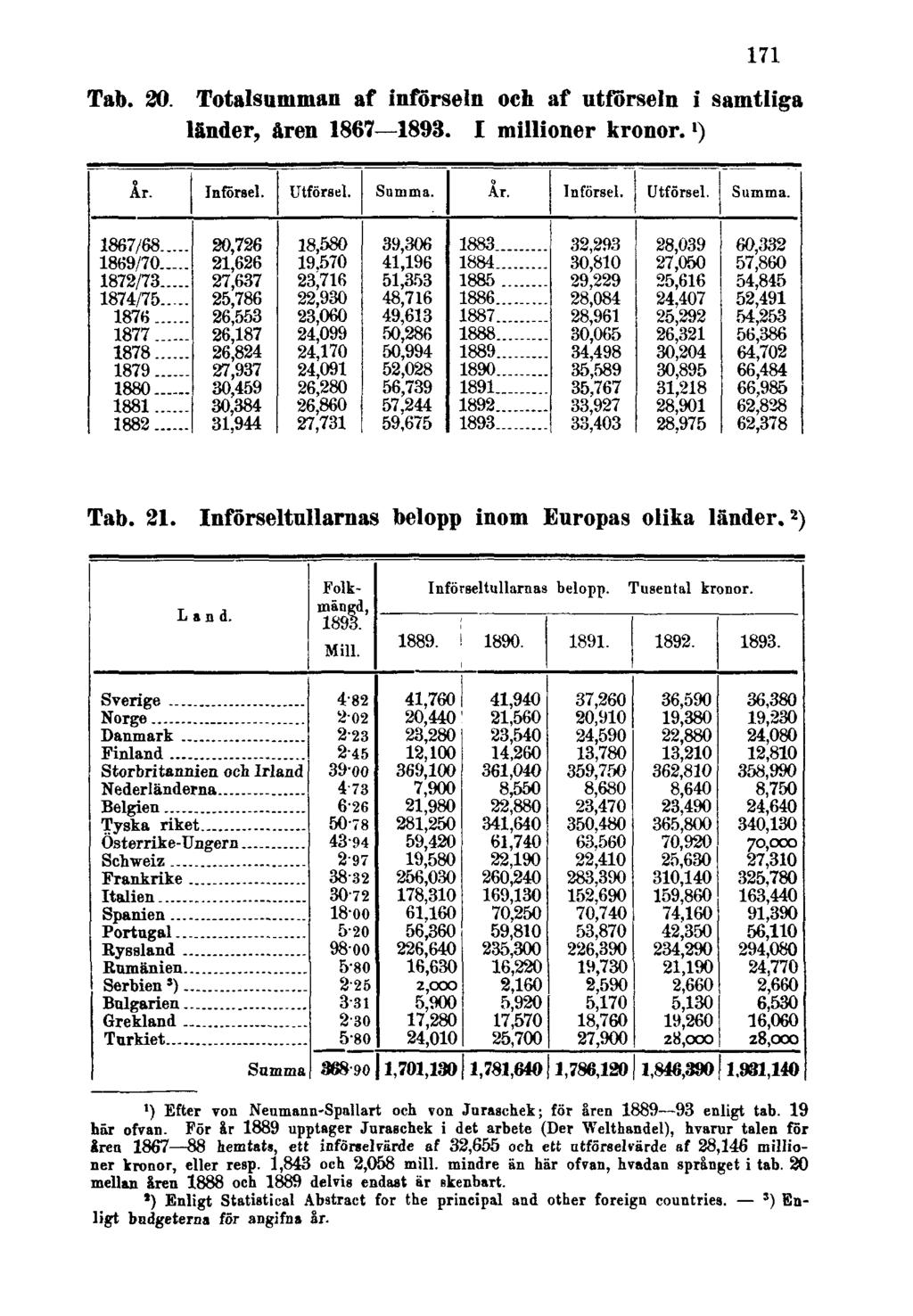 171 Tab. 20. Totalsumman af införseln och af utförseln i samtliga länder, åren 1867 1893. I millioner kronor. 1 ) Tab. 21. Införseltullarnas belopp inom Europas olika länder.