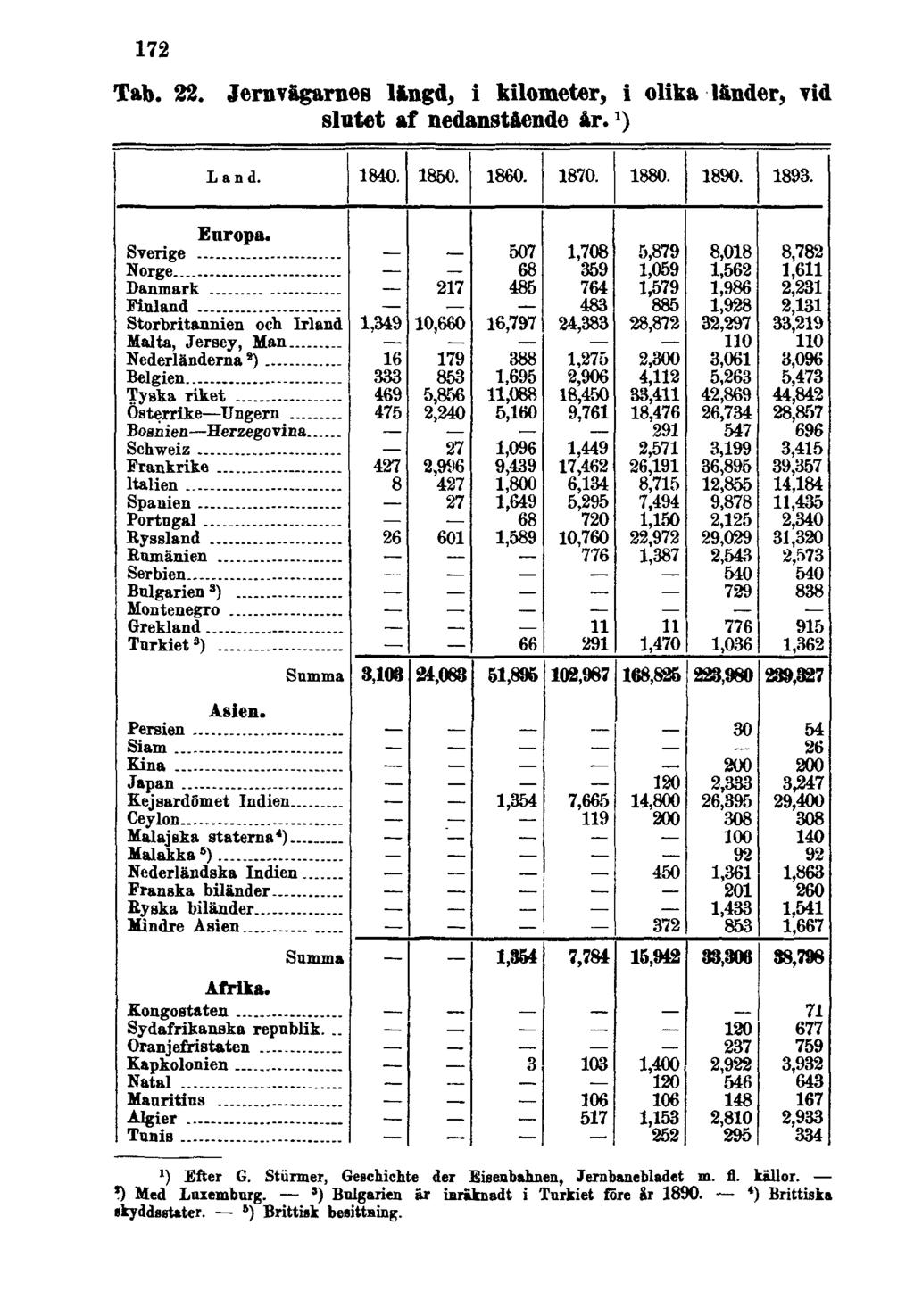172 Tab. 22. Jernvägarnes längd, i kilometer, i olika länder, vid slutet af nedanstående år. 1 ) 1) Efter G.