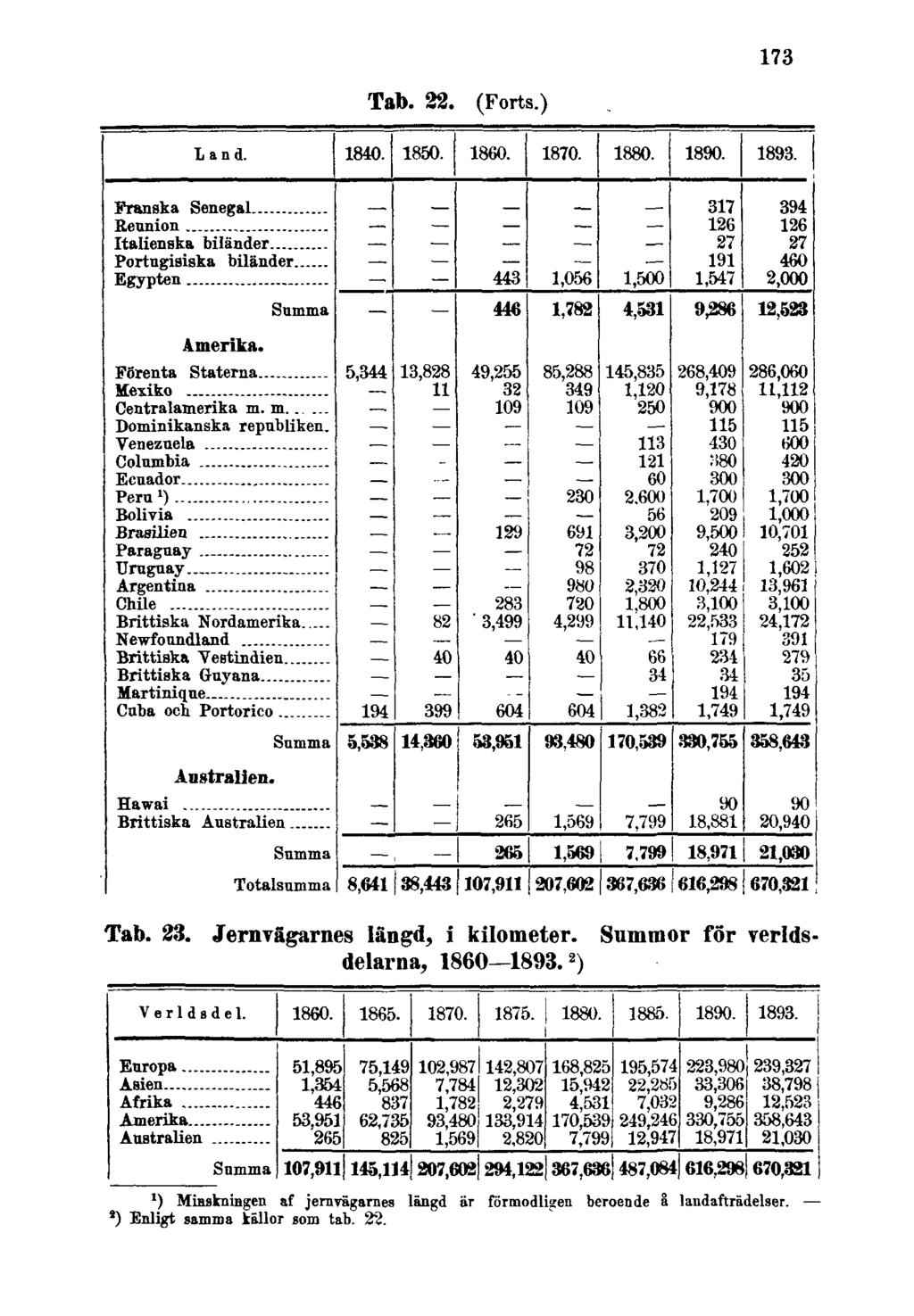 Tab. 22. (Forts.) 173 Tab. 23. Jernvägarnes längd, i kilometer. Summor för verldsdelarna, 1860 1893.