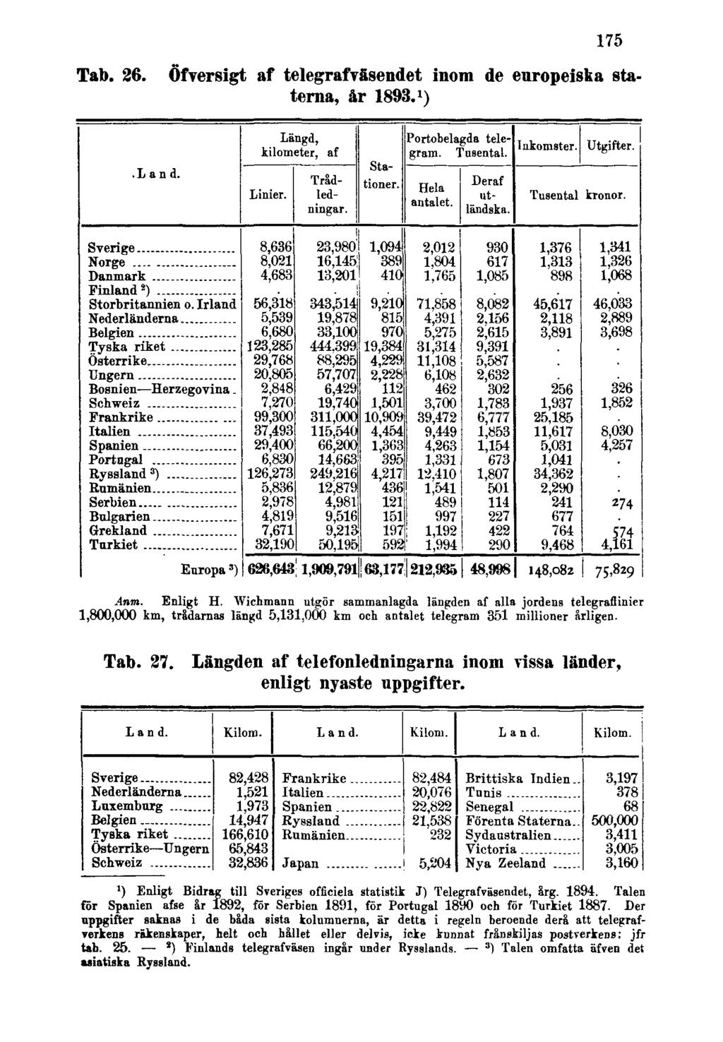 175 Tab. 26. Öfversigt af telegrafväsendet inom de europeiska staterna, år 1893. 1 ) Anm. Enligt H.