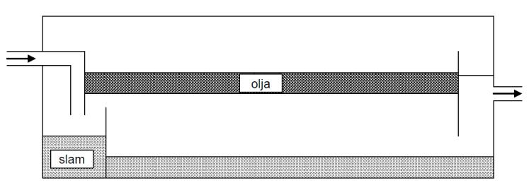 Det kan trots detta vara nödvändigt att anlägga en oljeavskiljare i garaget för att hantera de föroreningar som generas av biltrafiken i parkeringsgaraget.