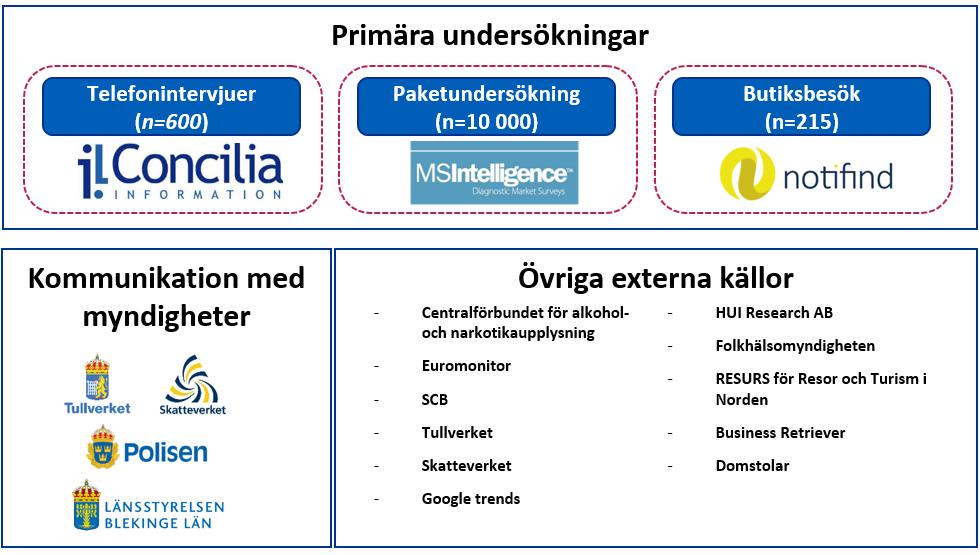 1. Inledning KPMG har sedan 2015, på uppdrag av Tobaksleverantörsföreningen, avhandlat utvecklingen av obeskattade cigaretter i Sverige i en marknadsrapport.