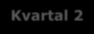 1 april 2016 30 september 2016 Kvartal 2 Nettoomsättningen ökade med 12% till 1 658 MSEK (1 482) För jämförbara enheter +2% Förvärvad tillväxt +10%