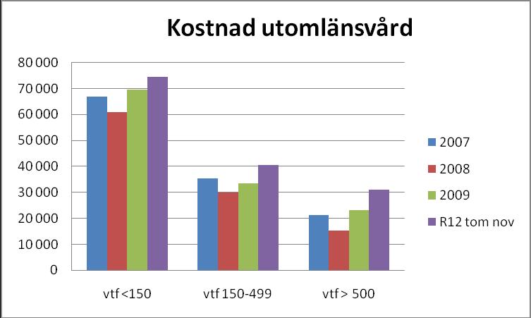 Hälso- och sjukvårdsförvaltningen Ärendenr HSN 2011/11 5 (16) Diagrammet