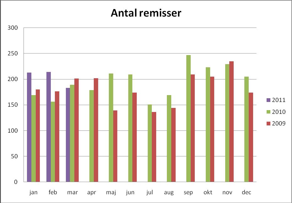 Hälso- och sjukvårdsförvaltningen Ärendenr HSN 2011/11 6 (16) Antal remisser till utomlänsvård har ökat jämfört med samma period 2010, däremot inte jämfört slutet av 2010.