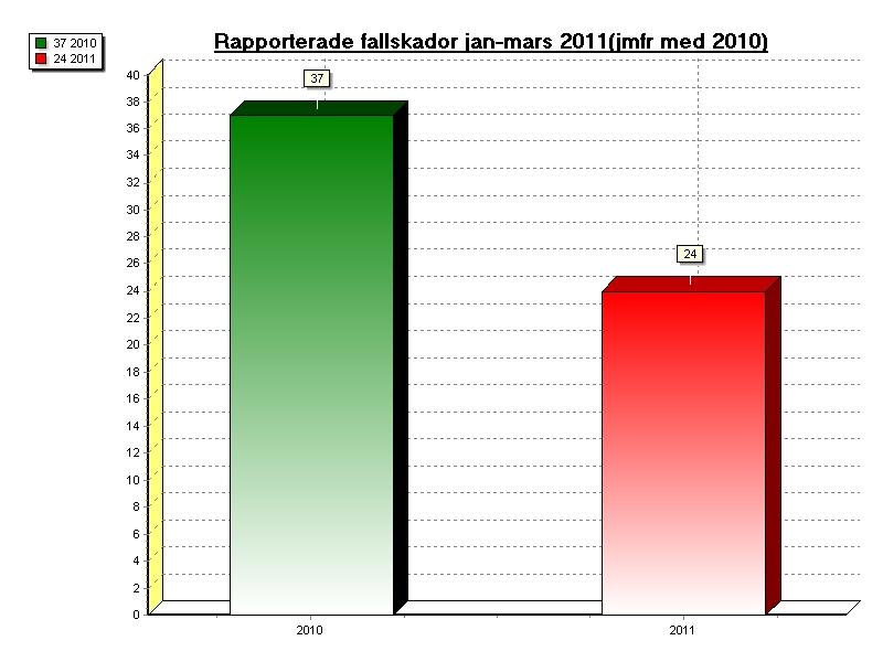 Hälso- och sjukvårdsförvaltningen Ärendenr HSN 2011/11 10 (16) Antalet rapporterade fallskador har minskat med 35 procent.