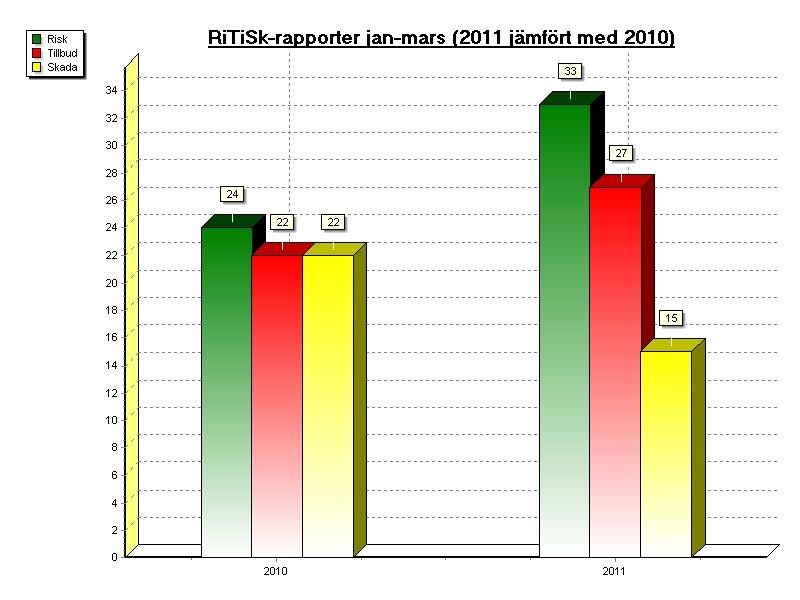 RiTiSk har högre andel risker och lägre andel skador rapporterade, vilket är ett önskvärt förhållande.