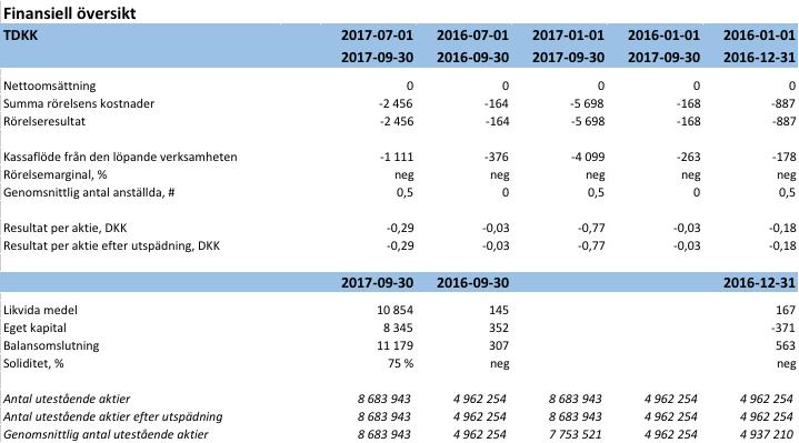 Finansiell översikt Initiator Pharma A/S är ett danskt företag och upprättar sina finansiella räkenskaper i danska kronor (DKK). Initiator Pharma A/S registrerades den 2 maj 2016.