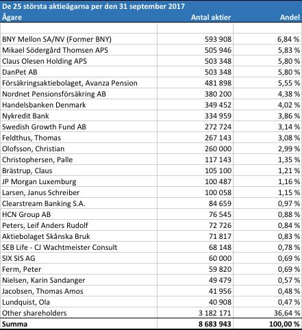 Kassaflöde Det totala kassaflödet från den löpande verksamheten uppgick under tredje kvartalet 2017 till -1 111 TDKK, inklusive en positiv förändring av rörelsekapitalet om 1 379 TDKK.