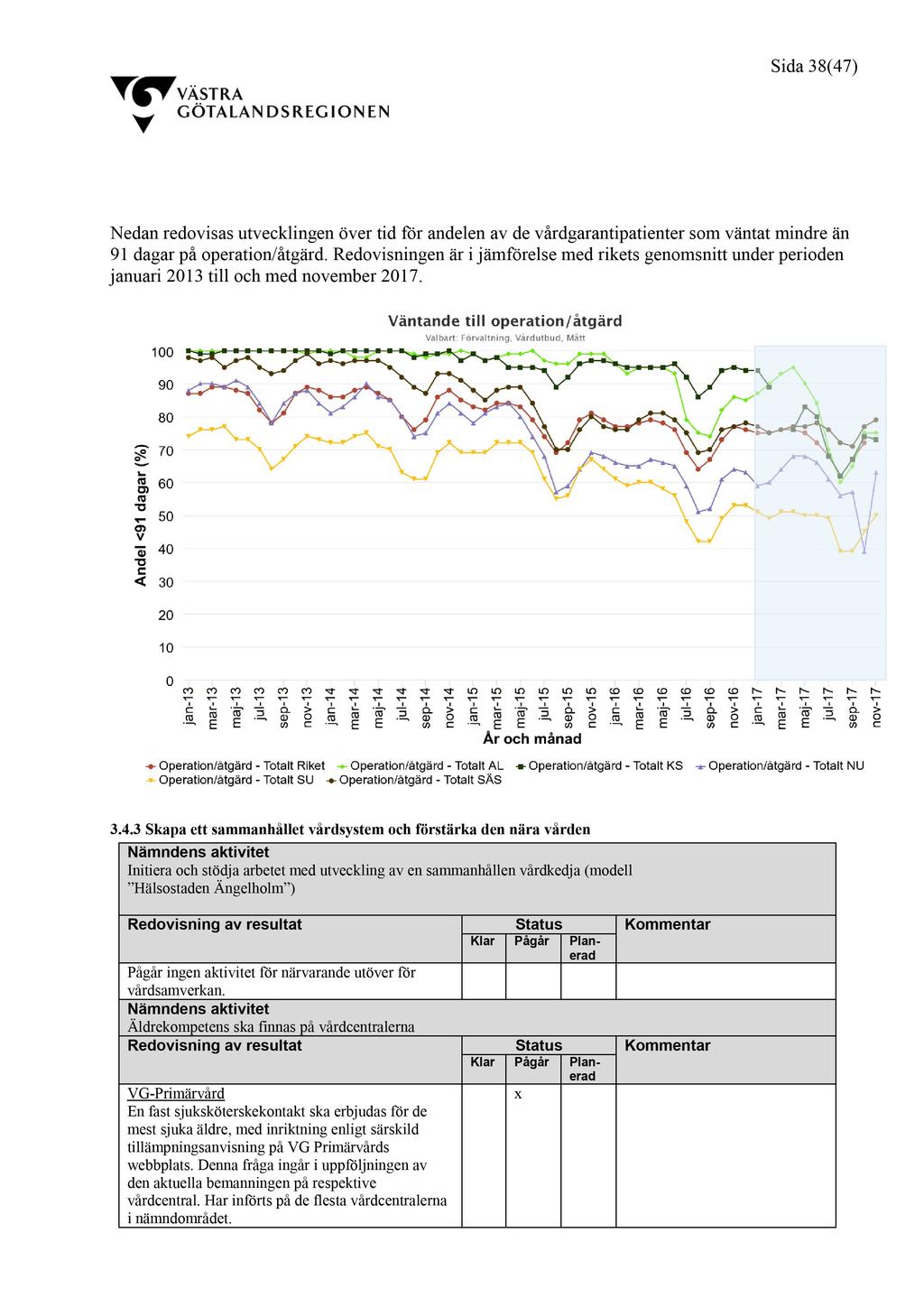 Sida 38 ( 47 ) Nedan redovisas utvecklingen över tid för andelen av de vårdgarantipatienter som väntat mindre än 91 dagar på operation/åtgärd.