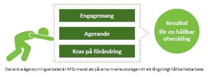 AKTIV ÄGARSTYRNING GER BÄTTRE VÄRDETILLVÄXT Ägarstyrning är en central del av Tredje AP-fondens hållbarhetsarbete.
