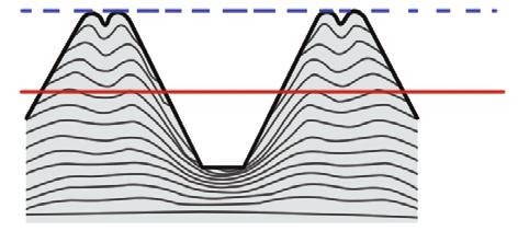 Borrdiameter för pressgängtappar - Rekommendationstabell Borrdiametern kan beräknas genom: D = D - 0,0068 * P * 65 nom D D nom P = Borrdiameter (mm) = Tappens nominella diameter (mm) = Gängstigning