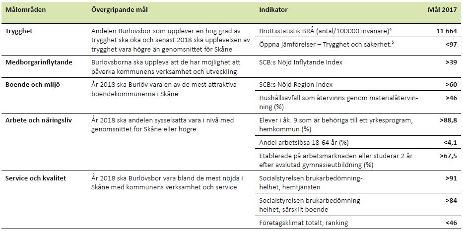 I linje med Vision 2030 ska fullmäktige utforma sina målområden och övergripande mål.