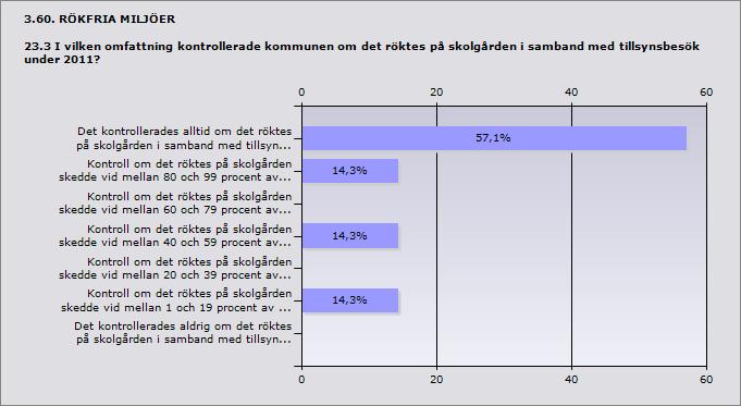 Procent Antal Det kontrollerades alltid om det röktes på skolgården i samband med 57,1% 4 tillsynsbesök Kontroll om det röktes på skolgården skedde vid mellan 80 och 99 14,3% 1 procent av besöken